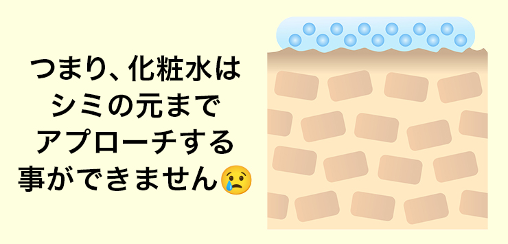 つまり、化粧水はシミの元までアプローチする事ができません